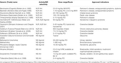 Potential Role for Combined Subtype-Selective Targeting of M1 and M3 Muscarinic Receptors in Gastrointestinal and Liver Diseases